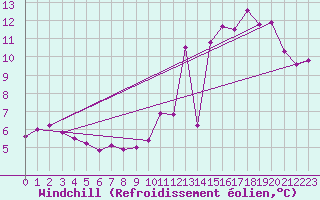 Courbe du refroidissement olien pour Mauroux (32)