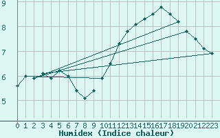 Courbe de l'humidex pour Avord (18)