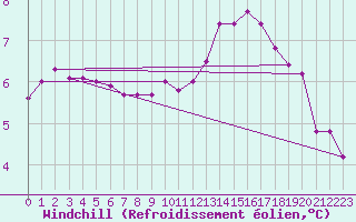 Courbe du refroidissement olien pour Corny-sur-Moselle (57)