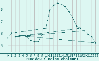 Courbe de l'humidex pour Herhet (Be)