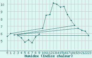 Courbe de l'humidex pour Bad Marienberg