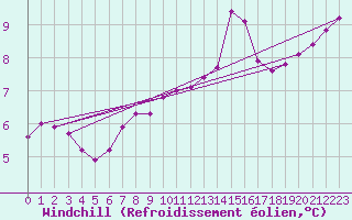 Courbe du refroidissement olien pour Haegen (67)