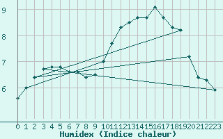 Courbe de l'humidex pour Coulommes-et-Marqueny (08)