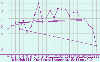 Courbe du refroidissement olien pour Sattel-Aegeri (Sw)