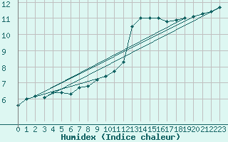 Courbe de l'humidex pour Sainte-Genevive-des-Bois (91)