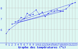 Courbe de tempratures pour Landvik