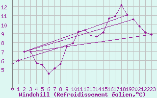 Courbe du refroidissement olien pour Charleville-Mzires (08)