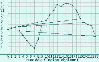 Courbe de l'humidex pour Charleville-Mzires (08)