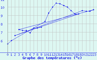 Courbe de tempratures pour Le Talut - Belle-Ile (56)