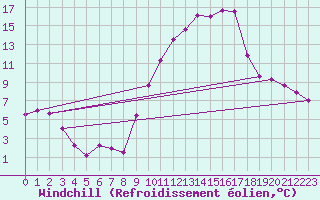 Courbe du refroidissement olien pour Nmes - Courbessac (30)