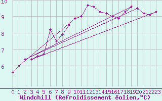 Courbe du refroidissement olien pour Bares