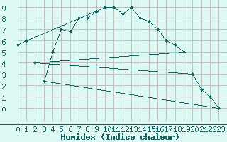 Courbe de l'humidex pour Van