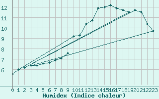 Courbe de l'humidex pour Rouen (76)