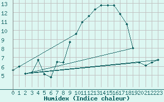 Courbe de l'humidex pour Calvi (2B)