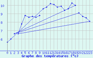 Courbe de tempratures pour Douzens (11)