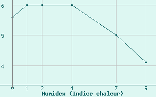 Courbe de l'humidex pour Shemya, Eareckson AFB