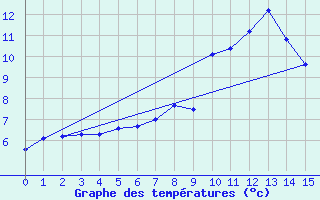 Courbe de tempratures pour Roncesvalles