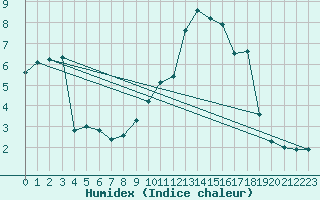 Courbe de l'humidex pour Metz (57)