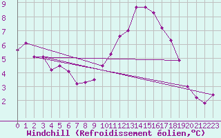 Courbe du refroidissement olien pour Cernay (86)