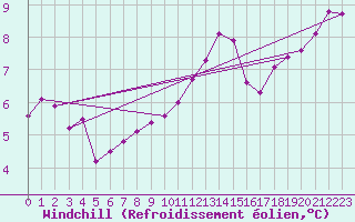 Courbe du refroidissement olien pour Ile de Groix (56)