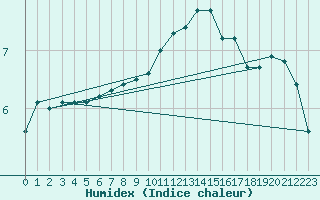 Courbe de l'humidex pour Besanon (25)