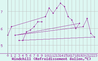 Courbe du refroidissement olien pour Lagny-sur-Marne (77)