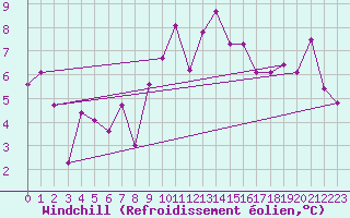 Courbe du refroidissement olien pour Belfort-Dorans (90)