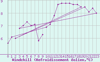 Courbe du refroidissement olien pour Plymouth (UK)