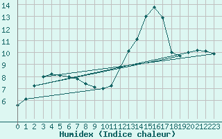 Courbe de l'humidex pour Bordeaux (33)