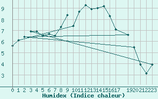 Courbe de l'humidex pour Melle (Be)