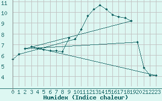 Courbe de l'humidex pour Izegem (Be)