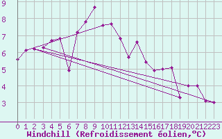 Courbe du refroidissement olien pour Binn