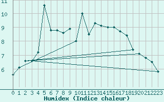 Courbe de l'humidex pour Landivisiau (29)