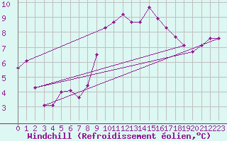 Courbe du refroidissement olien pour Sorcy-Bauthmont (08)