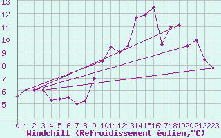 Courbe du refroidissement olien pour Chambry / Aix-Les-Bains (73)