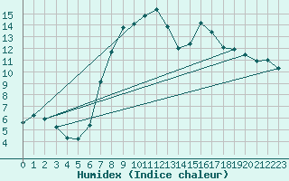 Courbe de l'humidex pour Stabio