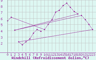 Courbe du refroidissement olien pour Westermarkelsdorf