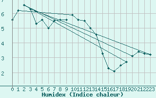 Courbe de l'humidex pour Cevio (Sw)