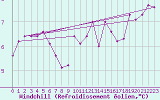 Courbe du refroidissement olien pour Dolembreux (Be)