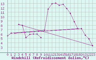 Courbe du refroidissement olien pour Les Pennes-Mirabeau (13)