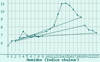 Courbe de l'humidex pour Sain-Bel (69)