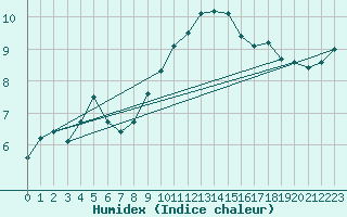 Courbe de l'humidex pour Temelin