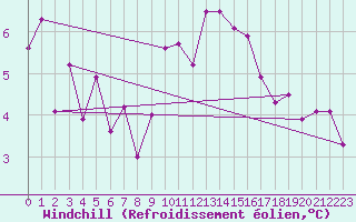 Courbe du refroidissement olien pour Pointe de Chassiron (17)