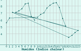 Courbe de l'humidex pour Manston (UK)