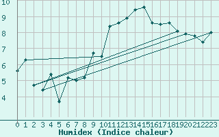 Courbe de l'humidex pour La Fretaz (Sw)