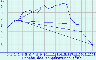 Courbe de tempratures pour Hupsel Aws