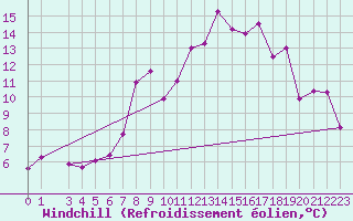 Courbe du refroidissement olien pour Marsens