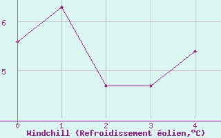 Courbe du refroidissement olien pour Susendal-Bjormo