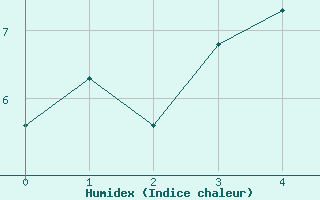 Courbe de l'humidex pour Gubbhoegen