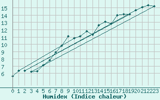Courbe de l'humidex pour Tarcu Mountain